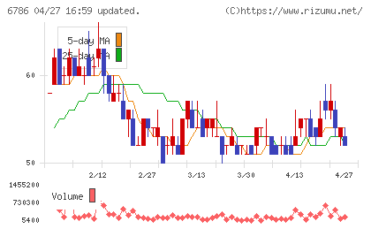 ＲＶＨチャート