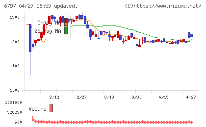 名古屋電機工業チャート