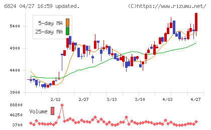 新コスモス電機チャート