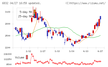 アオイ電子チャート