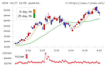 精工技研チャート