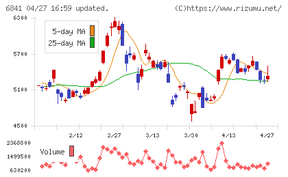 横河電機チャート