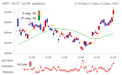 アドバンテストチャート