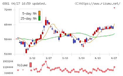 キーエンスチャート