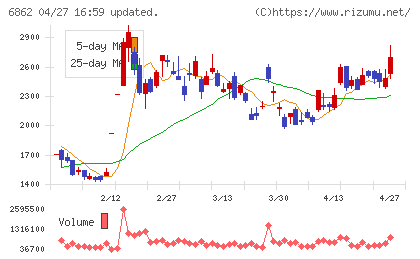ミナトホールディングスチャート