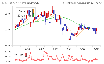ニレコチャート
