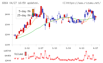 エヌエフホールディングスチャート