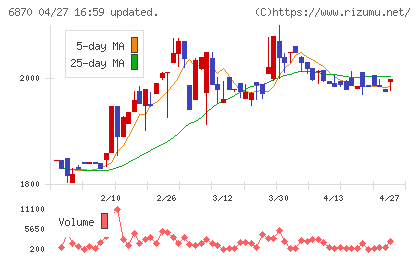 日本フェンオールチャート