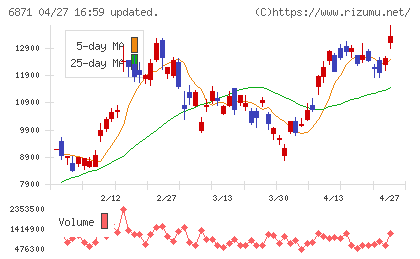 日本マイクロニクスチャート
