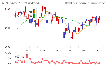 協立電機チャート