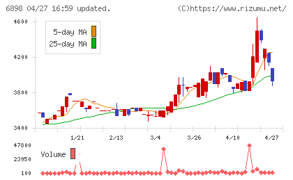 トミタ電機チャート