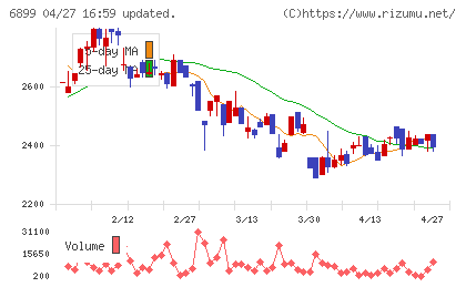 ＡＳＴＩチャート