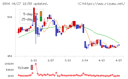 原田工業チャート