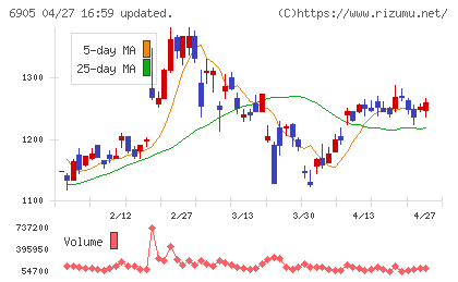 コーセルチャート