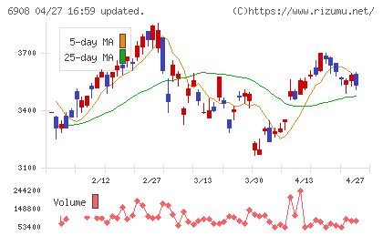 イリソ電子工業チャート