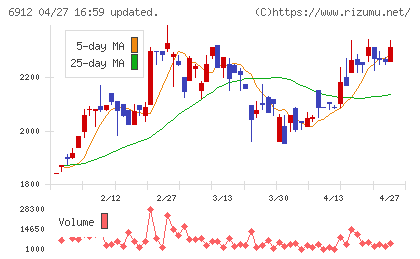 菊水ホールディングスチャート