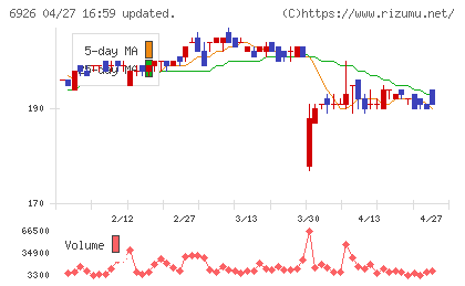 岡谷電機産業チャート