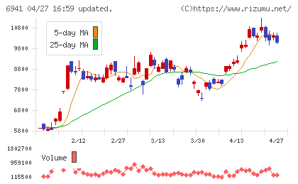 山一電機チャート