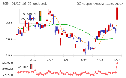 ファナックチャート