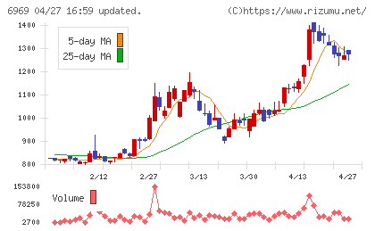 松尾電機チャート