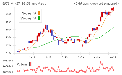 太陽誘電チャート