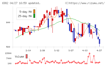 リードチャート