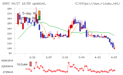 大黒屋ホールディングスチャート