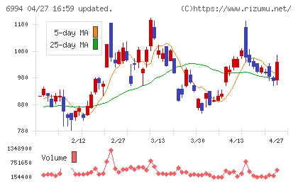 指月電機製作所チャート