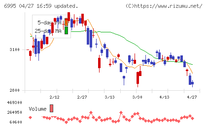 東海理化チャート