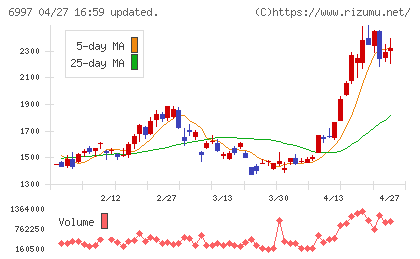 日本ケミコンチャート