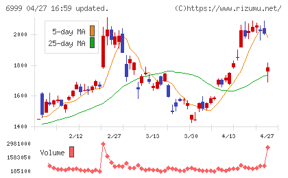 ＫＯＡチャート