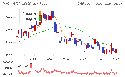 三井Ｅ＆Ｓチャート