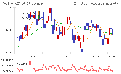 三菱重工業チャート