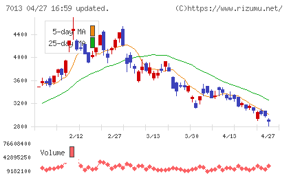 ＩＨＩチャート