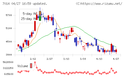 名村造船所チャート