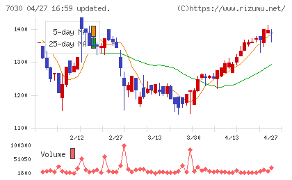 スプリックスチャート