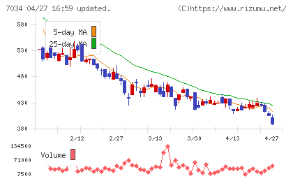 プロレド・パートナーズチャート