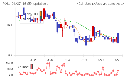ＣＲＧホールディングスチャート