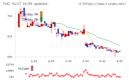 アクセスグループ・ホールディングスチャート