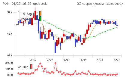 ピアラチャート
