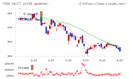 フィードフォースグループチャート