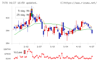 ＩＮＣＬＵＳＩＶＥ　Ｈｏｌｄｉｎｇｓチャート