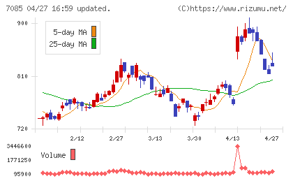 カーブスホールディングスチャート