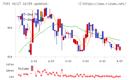 アディッシュチャート