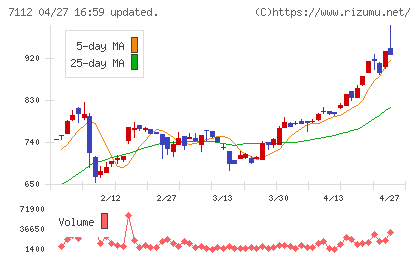 キューブチャート