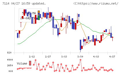フーディソンチャート
