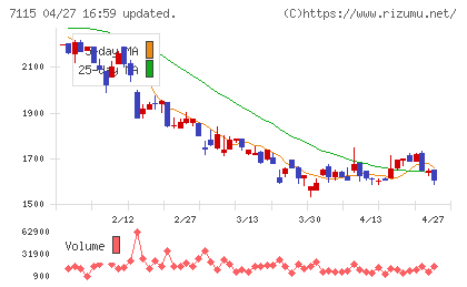アルファパーチェスチャート
