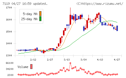 ハルメクホールディングスチャート