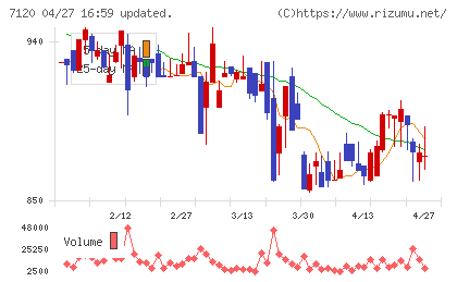 ＳＨＩＮＫＯチャート