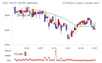 近畿車輛チャート